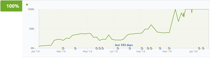Site 1 Visibility Trend 1 Year (source: SEMrush)